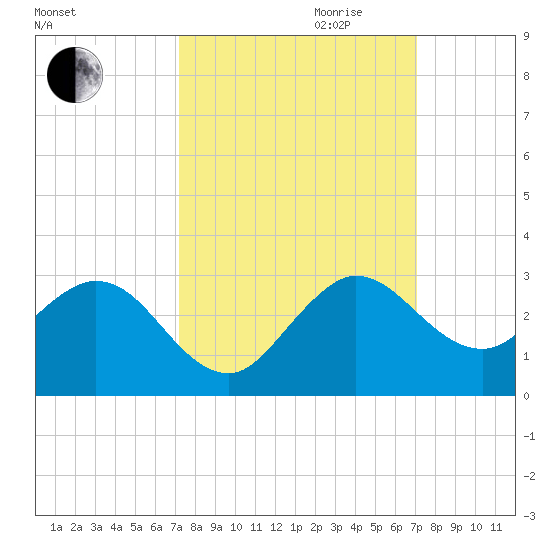 South Delray Beach tide chart for Sunday, October 2, 2022