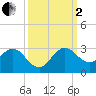 South Delray Beach tide chart for Sunday, October 2, 2022