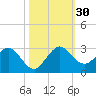 South Delray Beach tide chart for Sunday, October 30, 2022