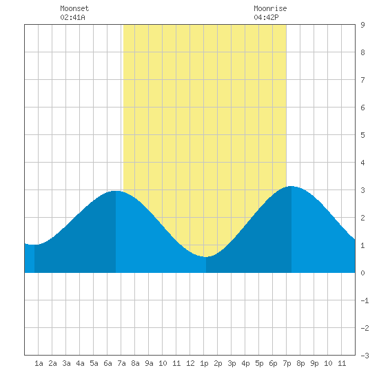 South Delray Beach tide chart for Wednesday, October 5, 2022