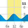 South Delray Beach tide chart for Friday, November 11, 2022