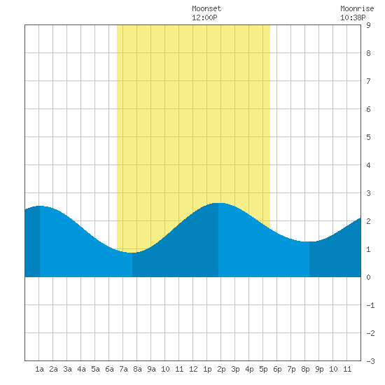 South Delray Beach tide chart for Monday, November 14, 2022