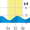 South Delray Beach tide chart for Monday, November 14, 2022