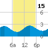 South Delray Beach tide chart for Tuesday, November 15, 2022