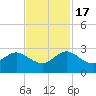 South Delray Beach tide chart for Thursday, November 17, 2022