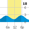 South Delray Beach tide chart for Friday, November 18, 2022