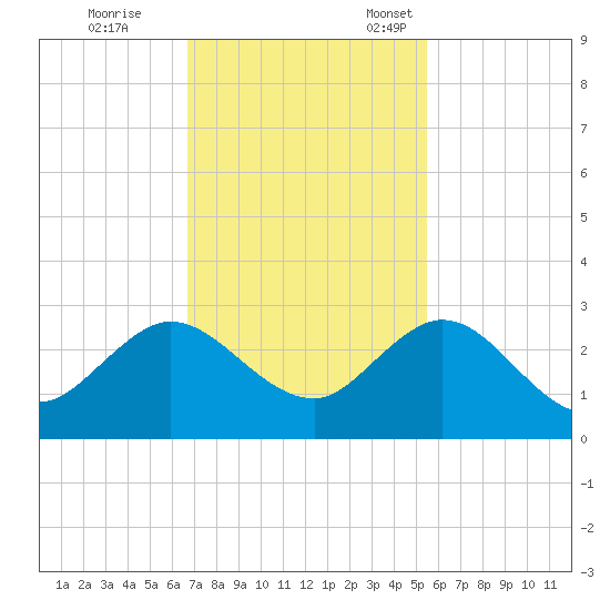 South Delray Beach tide chart for Saturday, November 19, 2022