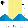 South Delray Beach tide chart for Tuesday, November 1, 2022