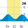 South Delray Beach tide chart for Sunday, November 20, 2022