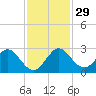 South Delray Beach tide chart for Tuesday, November 29, 2022