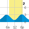 South Delray Beach tide chart for Wednesday, November 2, 2022