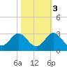 South Delray Beach tide chart for Thursday, November 3, 2022