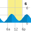 South Delray Beach tide chart for Sunday, November 6, 2022