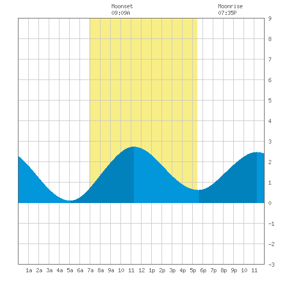 South Delray Beach tide chart for Saturday, December 10, 2022