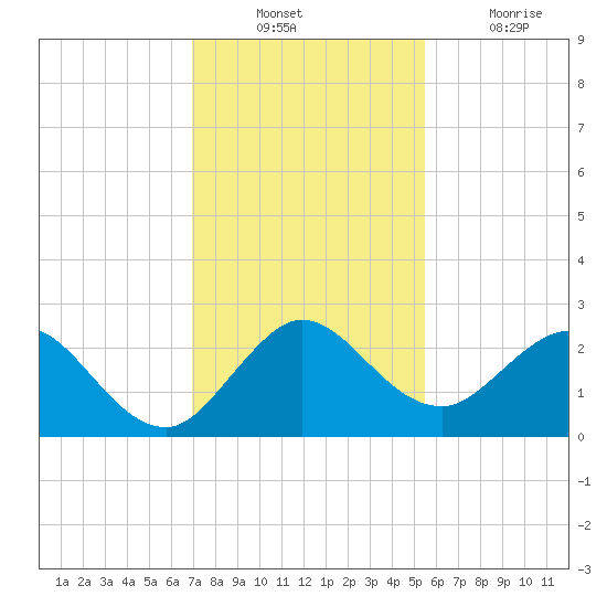 South Delray Beach tide chart for Sunday, December 11, 2022