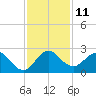 South Delray Beach tide chart for Sunday, December 11, 2022