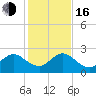South Delray Beach tide chart for Friday, December 16, 2022