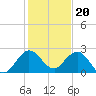 South Delray Beach tide chart for Tuesday, December 20, 2022