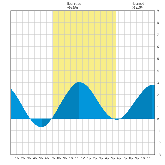 South Delray Beach tide chart for Sunday, December 25, 2022