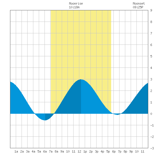 South Delray Beach tide chart for Monday, December 26, 2022