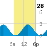 South Delray Beach tide chart for Wednesday, December 28, 2022