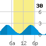 South Delray Beach tide chart for Friday, December 30, 2022