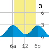 South Delray Beach tide chart for Saturday, December 3, 2022