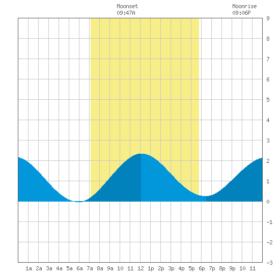 South Delray Beach tide chart for Tuesday, January 10, 2023
