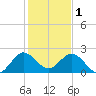 South Delray Beach tide chart for Sunday, January 1, 2023