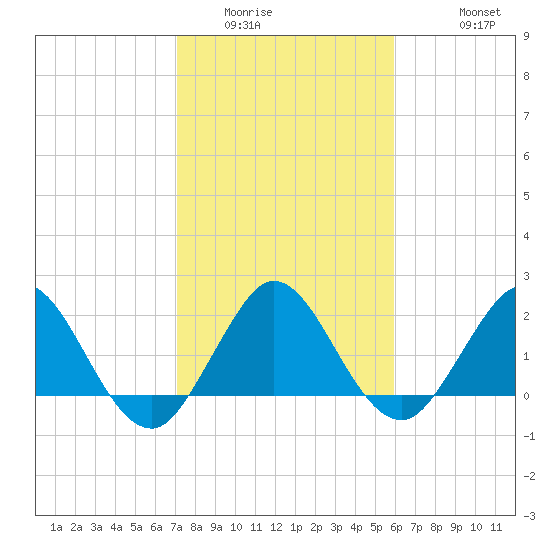South Delray Beach tide chart for Tuesday, January 24, 2023