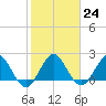 South Delray Beach tide chart for Tuesday, January 24, 2023