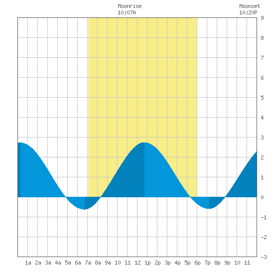 South Delray Beach tide chart for Wednesday, January 25, 2023