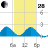 South Delray Beach tide chart for Saturday, January 28, 2023