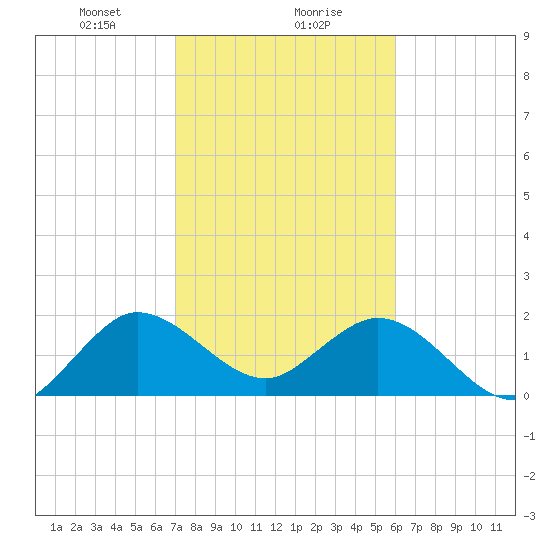 South Delray Beach tide chart for Monday, January 30, 2023
