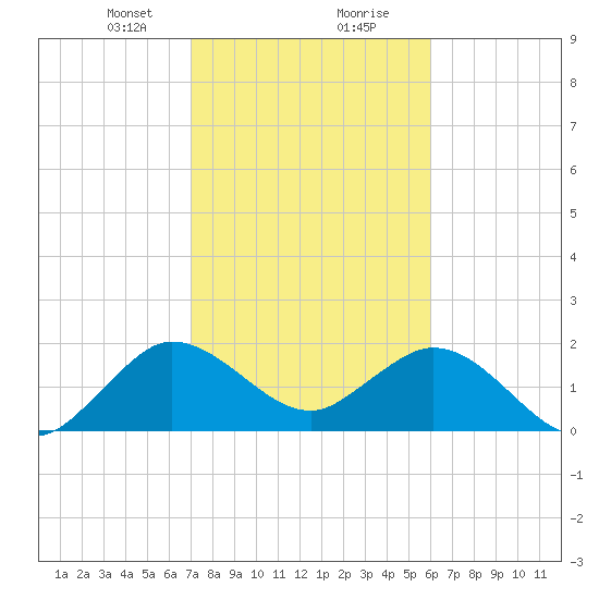 South Delray Beach tide chart for Tuesday, January 31, 2023