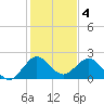 South Delray Beach tide chart for Wednesday, January 4, 2023