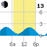 South Delray Beach tide chart for Monday, February 13, 2023