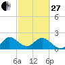 South Delray Beach tide chart for Monday, February 27, 2023