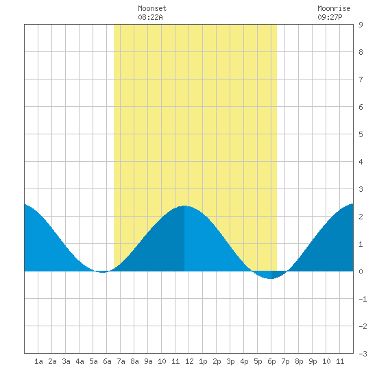 South Delray Beach tide chart for Friday, March 10, 2023
