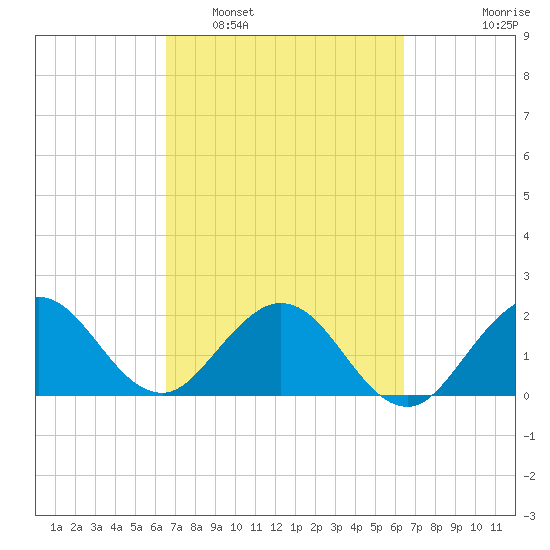 South Delray Beach tide chart for Saturday, March 11, 2023