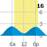 South Delray Beach tide chart for Thursday, March 16, 2023