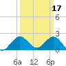 South Delray Beach tide chart for Friday, March 17, 2023