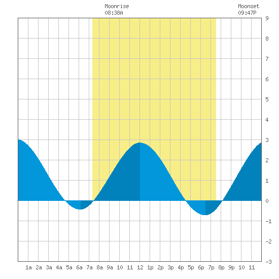 South Delray Beach tide chart for Thursday, March 23, 2023