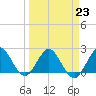 South Delray Beach tide chart for Thursday, March 23, 2023