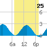 South Delray Beach tide chart for Saturday, March 25, 2023