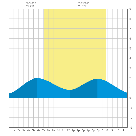 South Delray Beach tide chart for Thursday, March 30, 2023