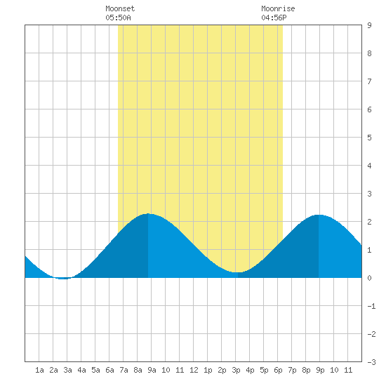 South Delray Beach tide chart for Sunday, March 5, 2023