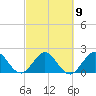 South Delray Beach tide chart for Thursday, March 9, 2023