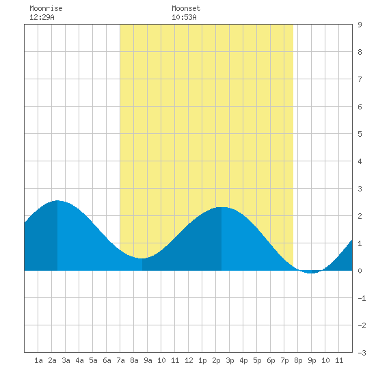 South Delray Beach tide chart for Tuesday, April 11, 2023