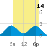 South Delray Beach tide chart for Friday, April 14, 2023